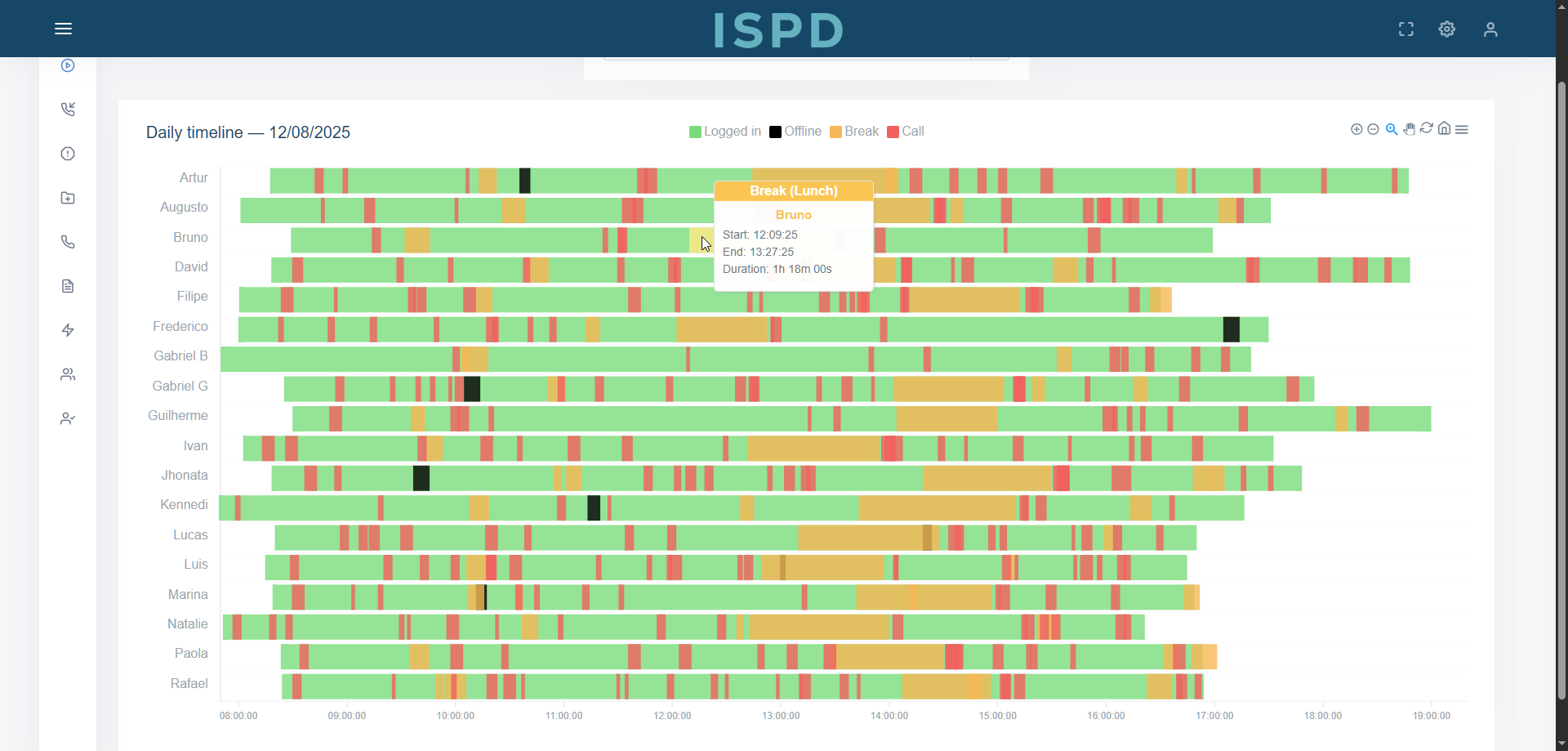 Daily timeline showing when each agent was logged in, on a break or on a call