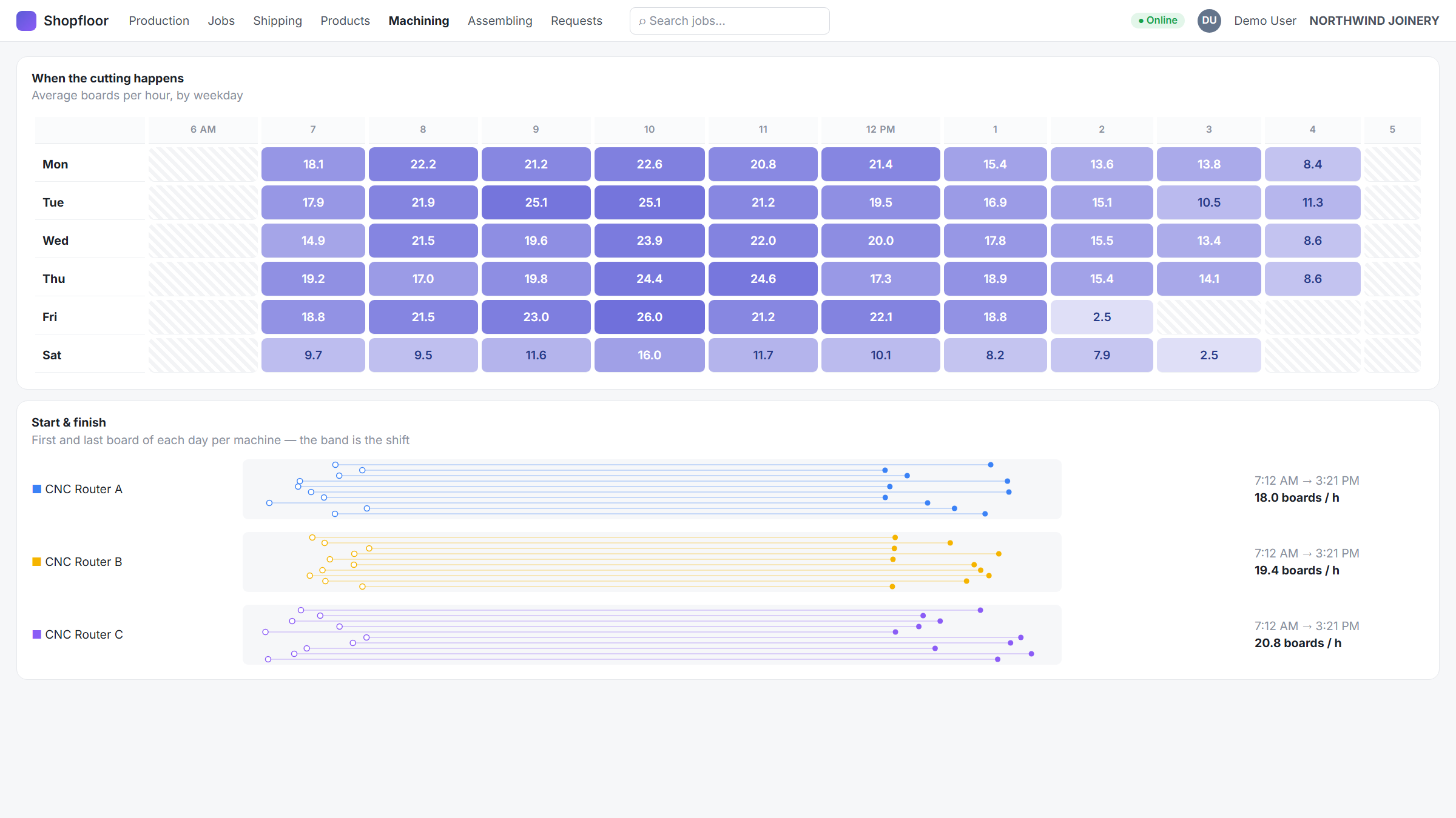 Heat map of average sheets per hour by weekday
