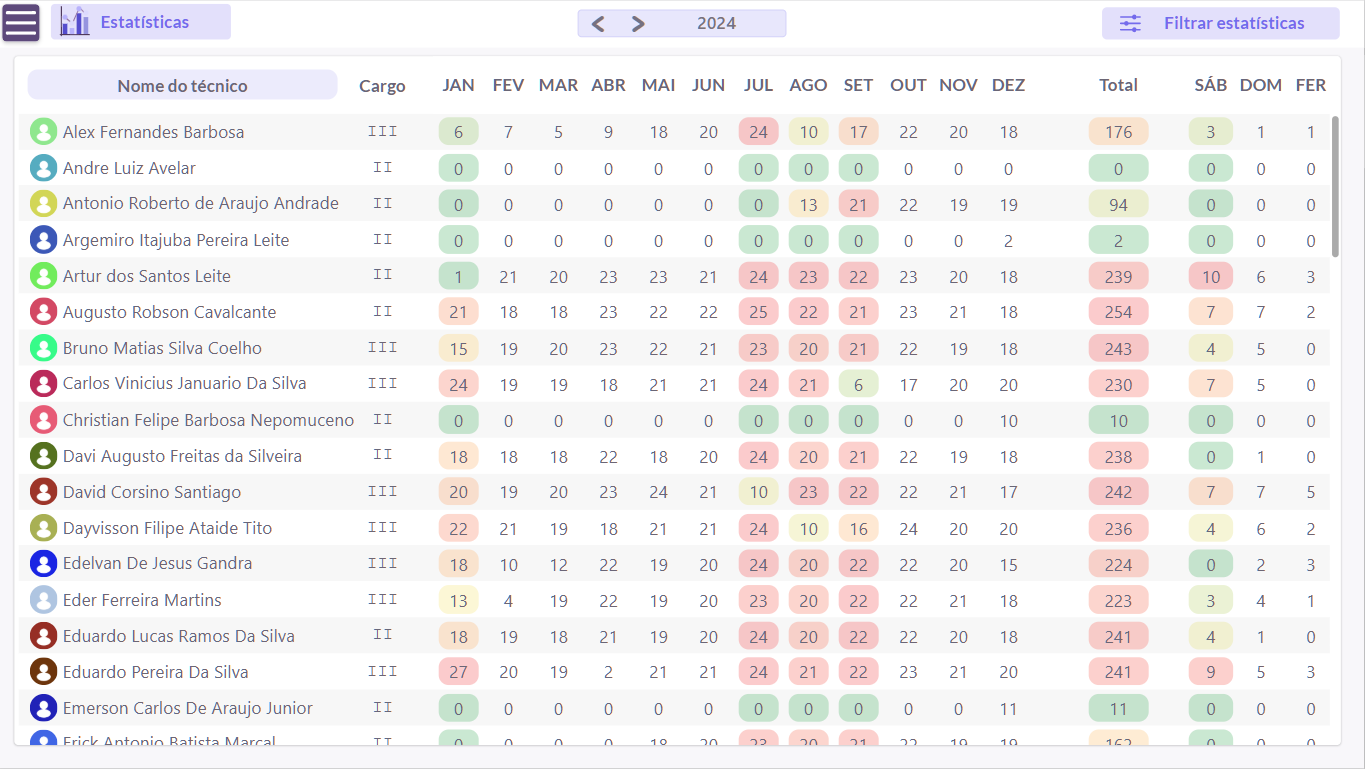 Statistics table with each technician’s workdays per month and weekend and holiday totals
